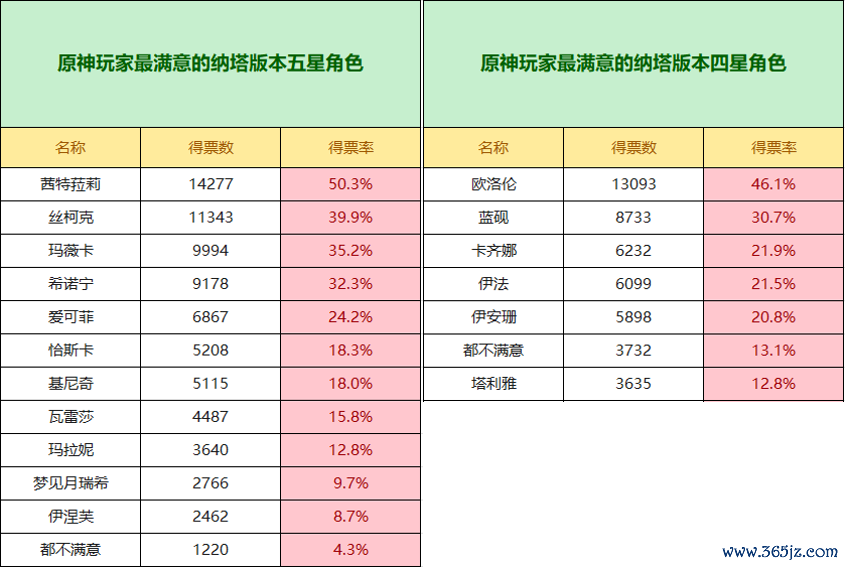原神纳塔版块变装舒心度排名九游体育app娱乐，第别称出东谈主预思！火神仅排第三